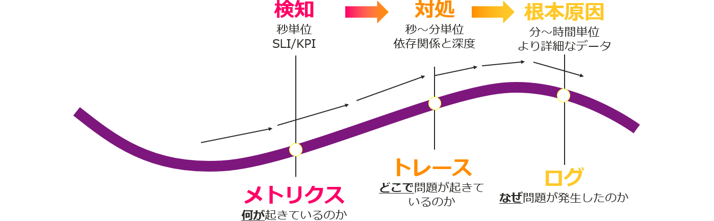 Observabilityの仕組みを実現させるには？