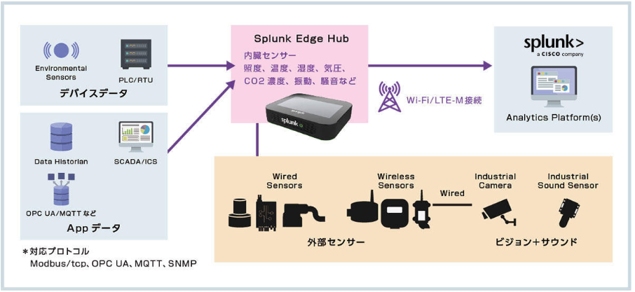 画像3. Splunk® Edge Hubでできること