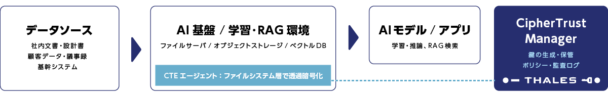 CTE（CipherTrust Transparent Encryption）の利用例