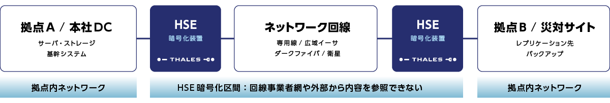 HSEを拠点の境界に設置し、回線区間を常時暗号化する