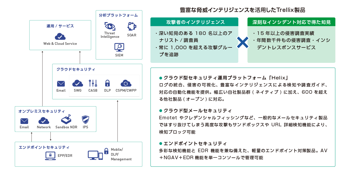 自社製品でのカバレッジはもちろん3rdパーティの対応範囲も広い！