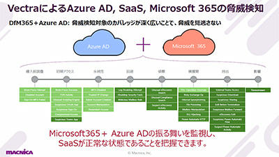 Vectra AIを活用したMicrosoft365(AzureAD)のセキュリティ強化方法