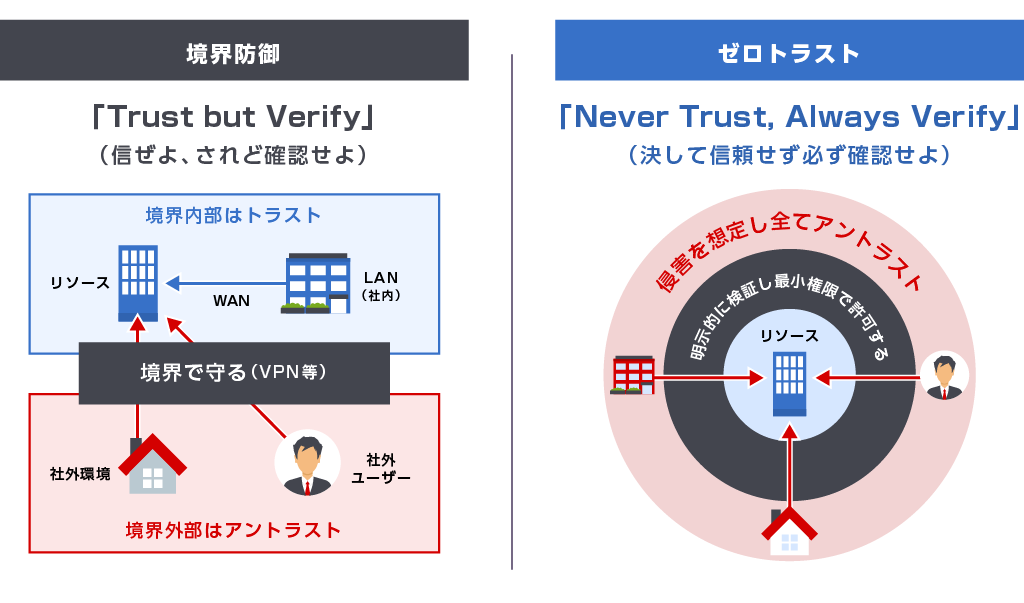 Two ways of thinking to realize a zero trust network