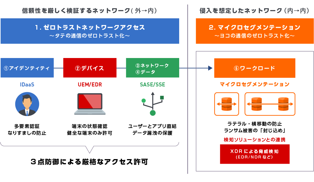 2つのゼロトラストソリューション