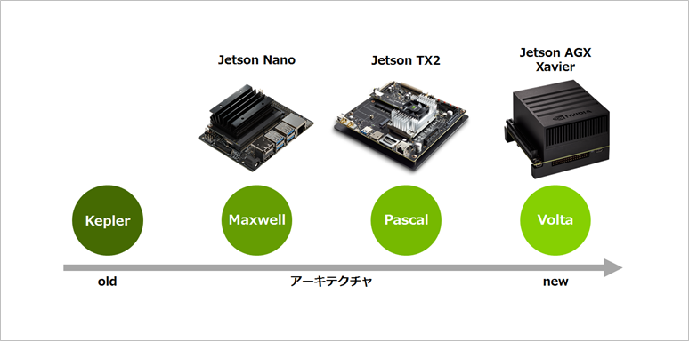 各JetsonのGPUアーキテクチャー
