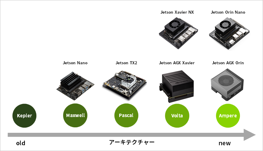 各JetsonのGPUアーキテクチャー