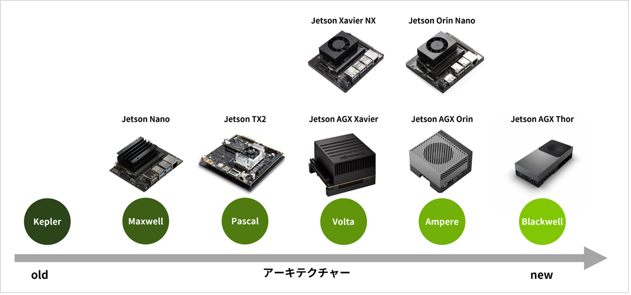 各JetsonのGPUアーキテクチャー