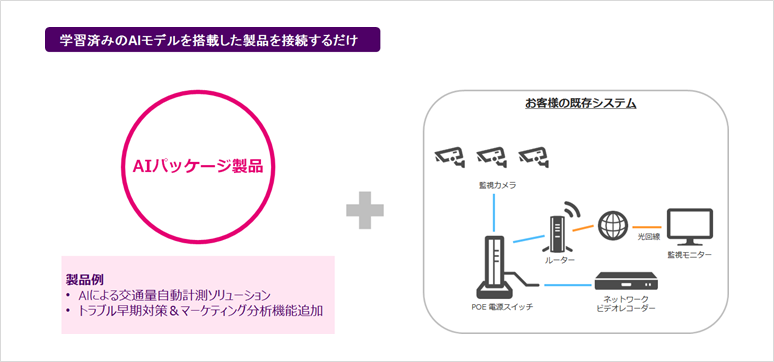 IVA導入にはAIパッケージ製品を追加