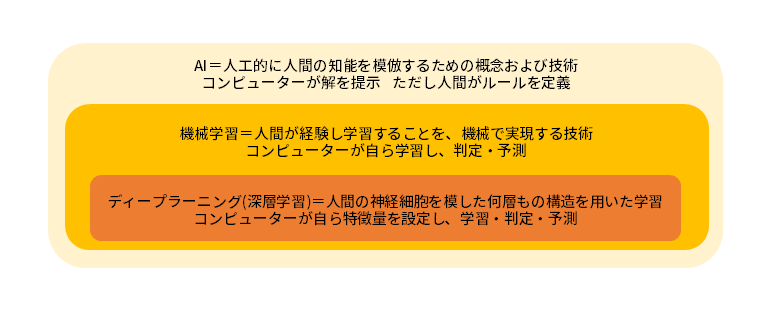 AI・機械学習・ディープラーニングとは