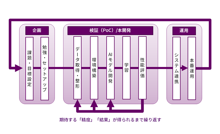 AI導入・開発の流れ