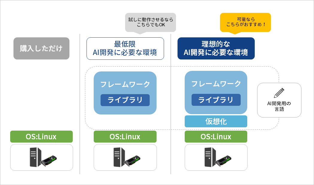 AI開発に必要な環境