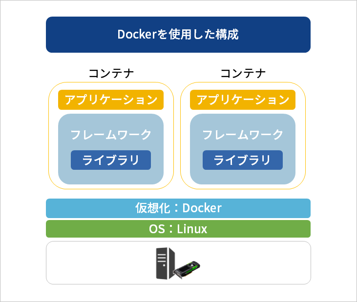 Dockerを使用したAI開発環境