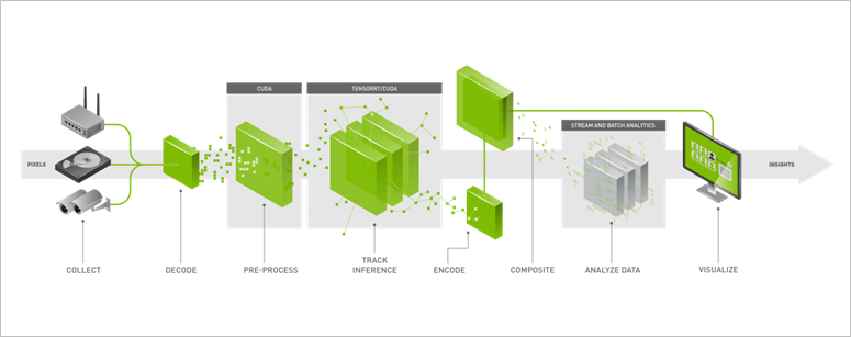 データ分析のフロー　出典：NVIDIA DeepStream SDK