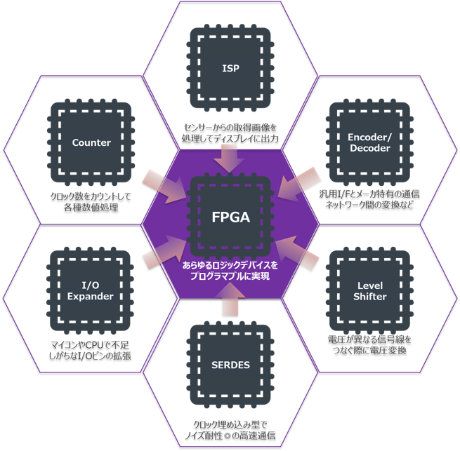 What are FPGAs?