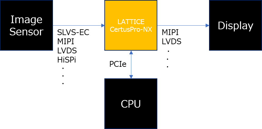 FD-SOI FPGA usage example 2