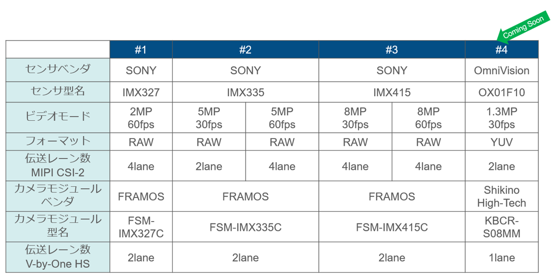 Figure 4 List of compatible sensors/camera modules