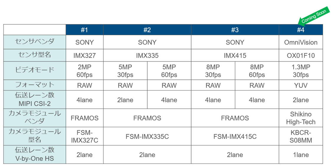 図４　対応センサ／カメラモジュール一覧