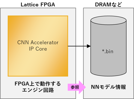 エンドポイントAI専用IPコアによってFPGA上で推論動作