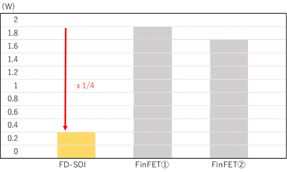 FinFET vs FD-SOI 消費電力の比較