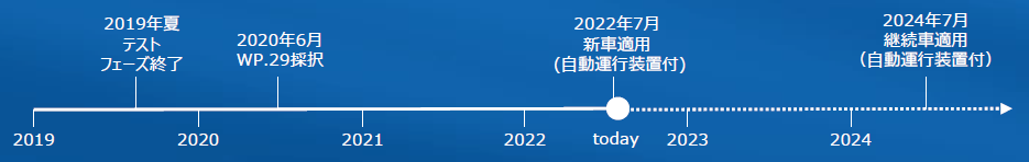 WP.29 UN-R155 / UN-R156法規対応の必要性について