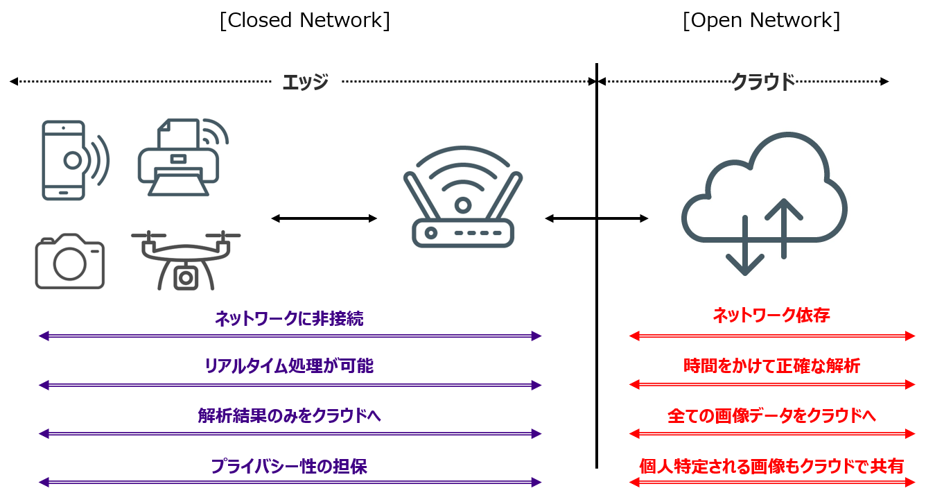 エッジAIとは　クラウドAIとエッジAIの違い