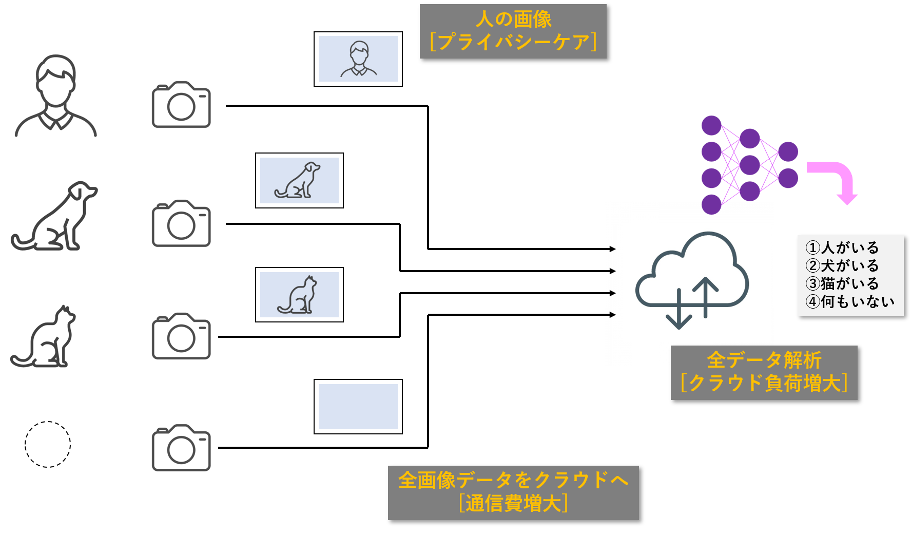 クラウドAIの場合のカメラ画像推論処理