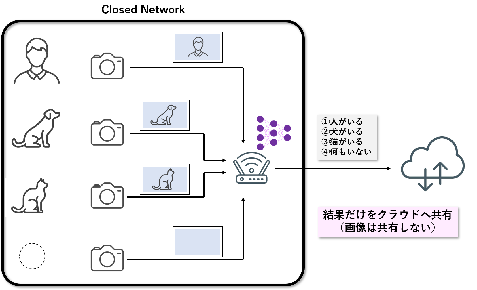 エッジAIの場合のカメラ画像推論処理