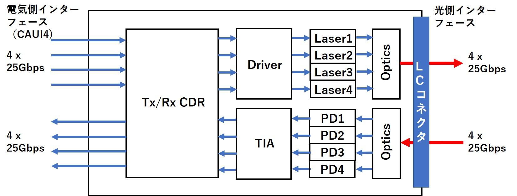 100GBASE-CWDM4光トランシーバー構造