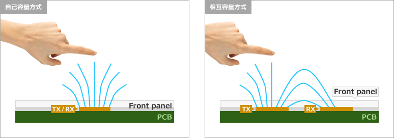 水滴の付着と指のタッチを区別できる相互容量方式