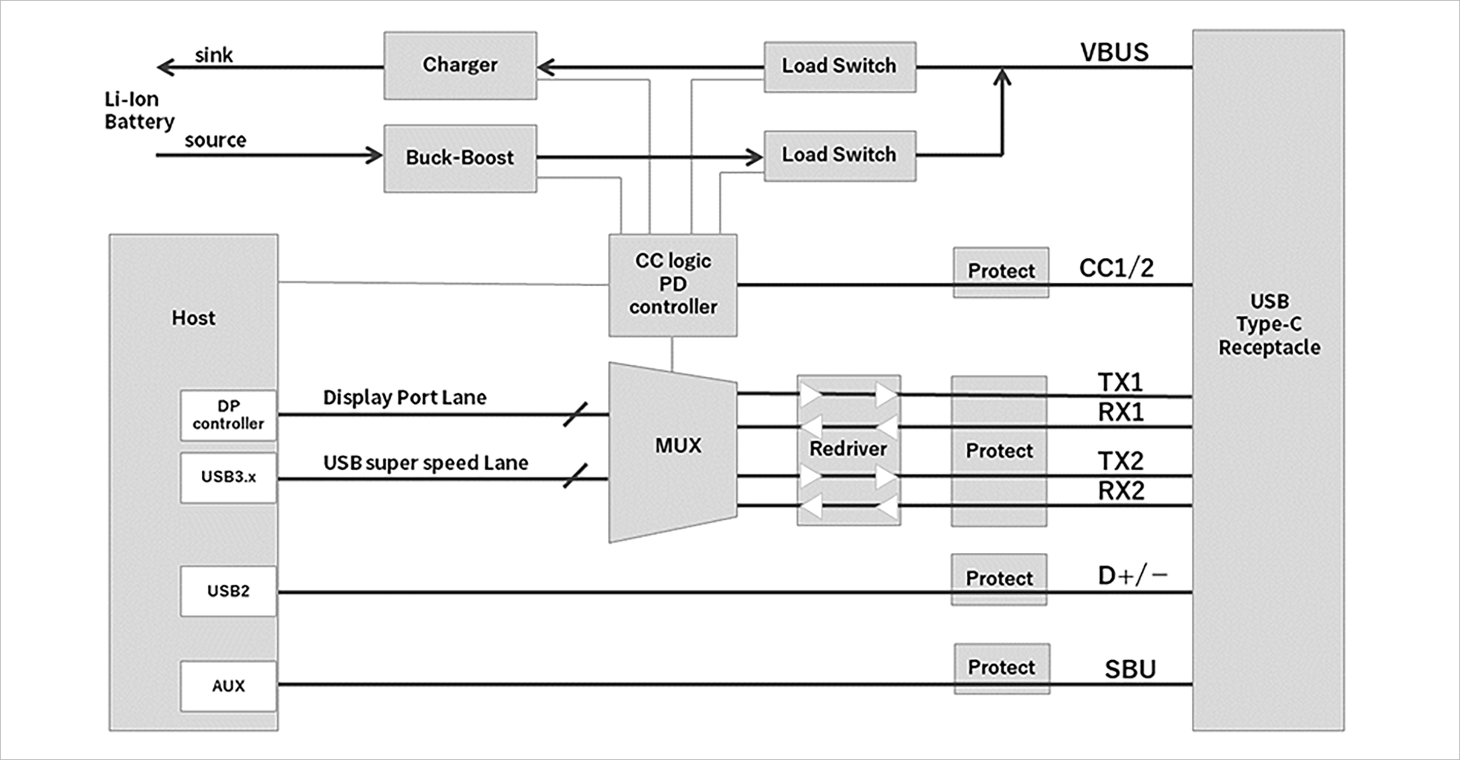 USB Type C Alternative Mode ブロック図