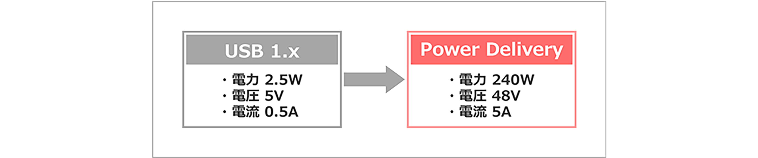 Power Delivery 機能