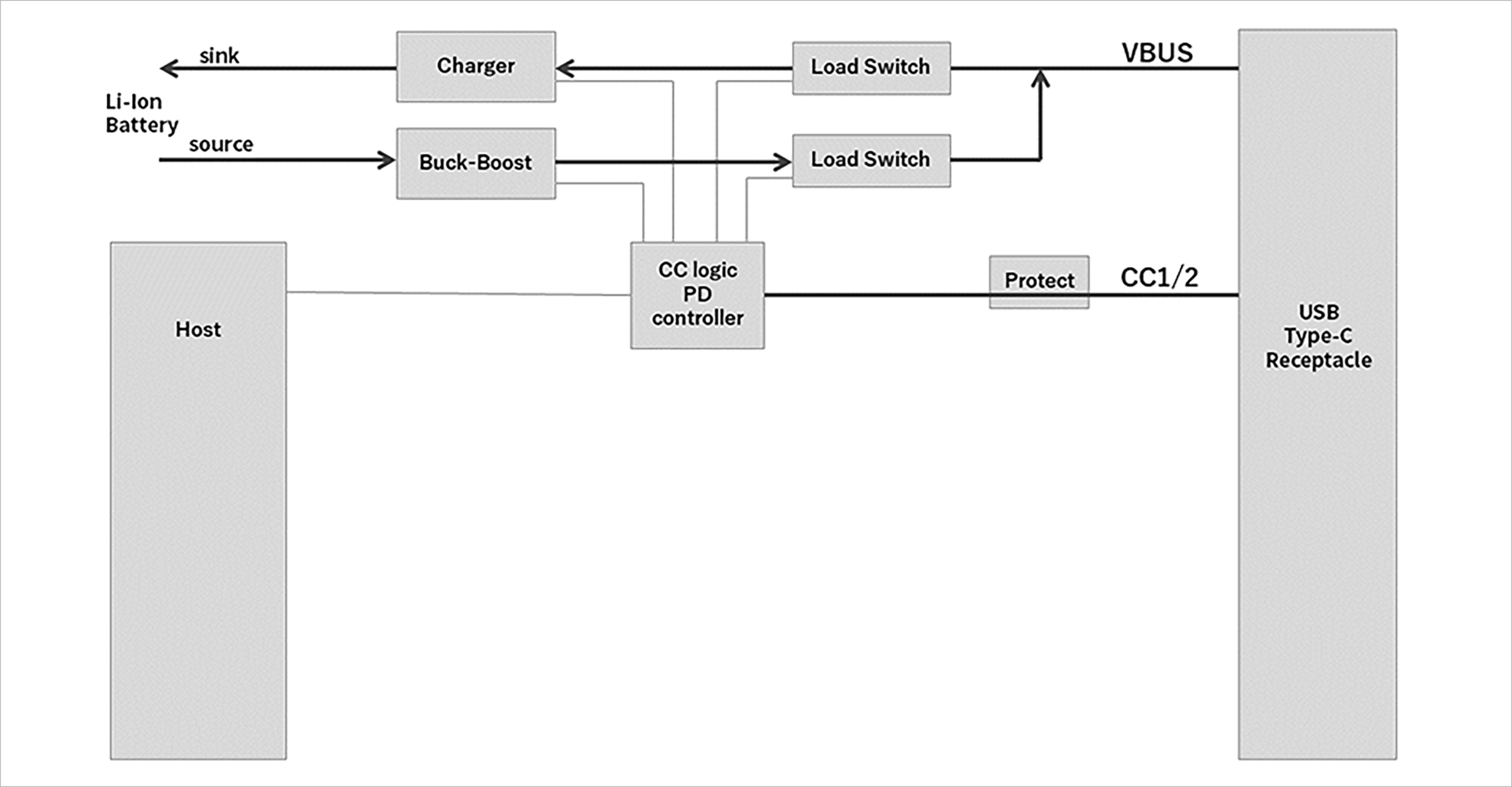 Type C Only Power Delivery ブロック図