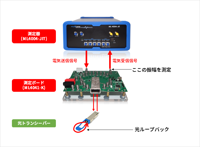 光トランシーバーの受信電気振幅を測定する