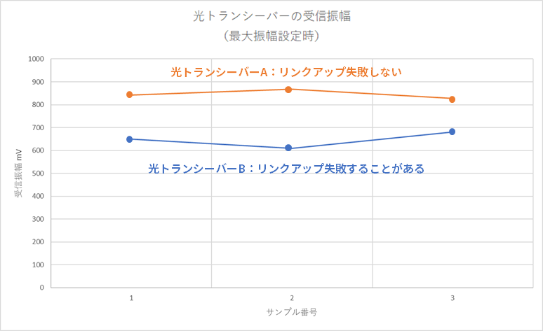 光トランシーバーの受信電気振幅