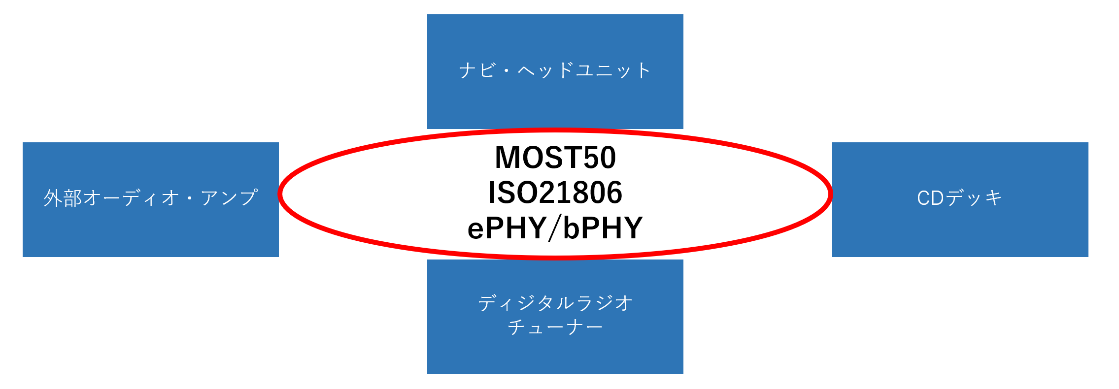 MOST®50/ISO21806/INIC 50Mbps システム構成例