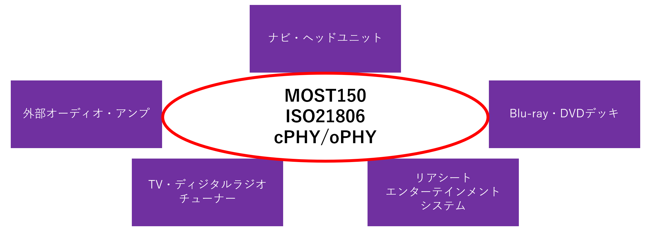 MOST®150/ISO21806/INIC 150Mbps システム構成例
