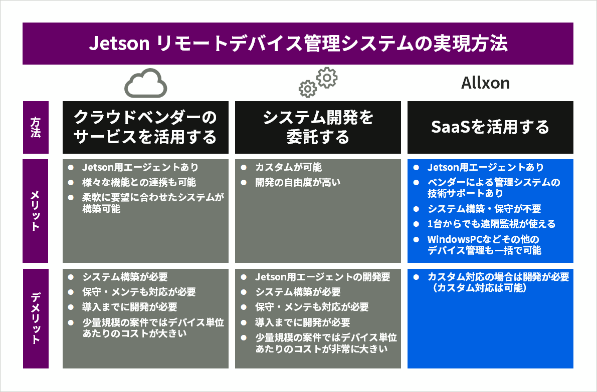 Jetson remote device management system implementation method