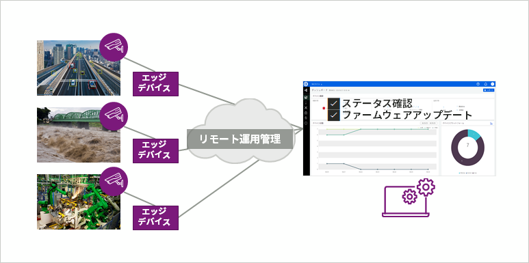 リモートデバイス管理構成例