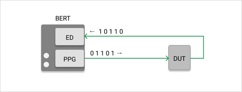 Send random bit pattern from PPG (Pulse Pattern Generator)