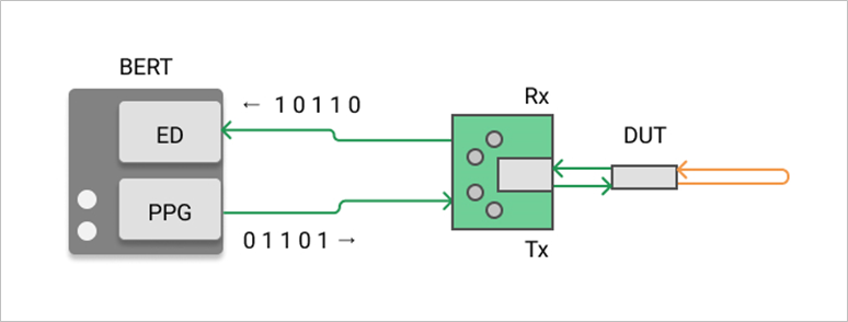 Optical transceiver bit error rate measurement configuration diagram