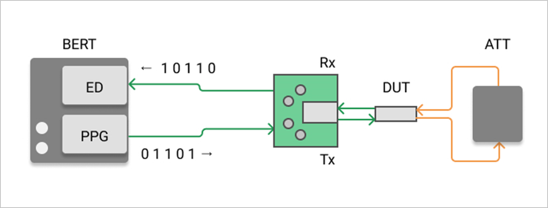 Bit error rate measurement of optical transceiver using ATT Configuration diagram