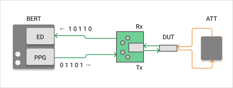 ATTを用いた光トランシーバーのビットエラーレート測定　構成図