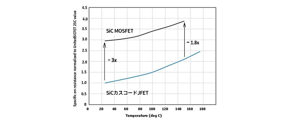 オンセミのSiCカスコード JFETはオン抵抗のTcが高いが、絶対値が低い