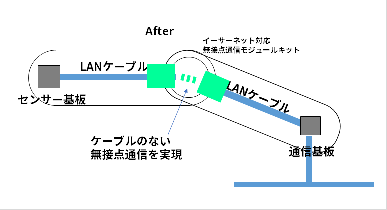 機器の内側でみるイーサーネット対応無接点通信の利用範囲