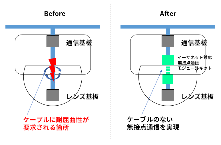 The scope of use of Ethernet compatible contactless communication seen inside the device