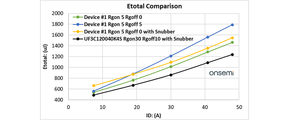 スナバと高RG(off)のスイッチング損失(合計)の比較