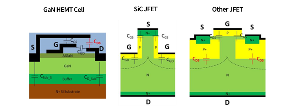 オンセミ垂直チャネル・アーキテクチャーにより、SiC JFET の CDS が無視できるほどの大きさになります。
