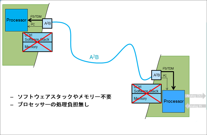 I2CとI2Sをシンプルに拡張