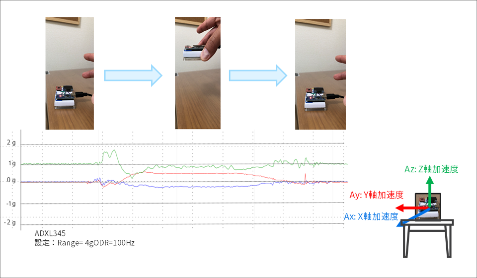 Acceleration data when the board with the acceleration sensor is lifted