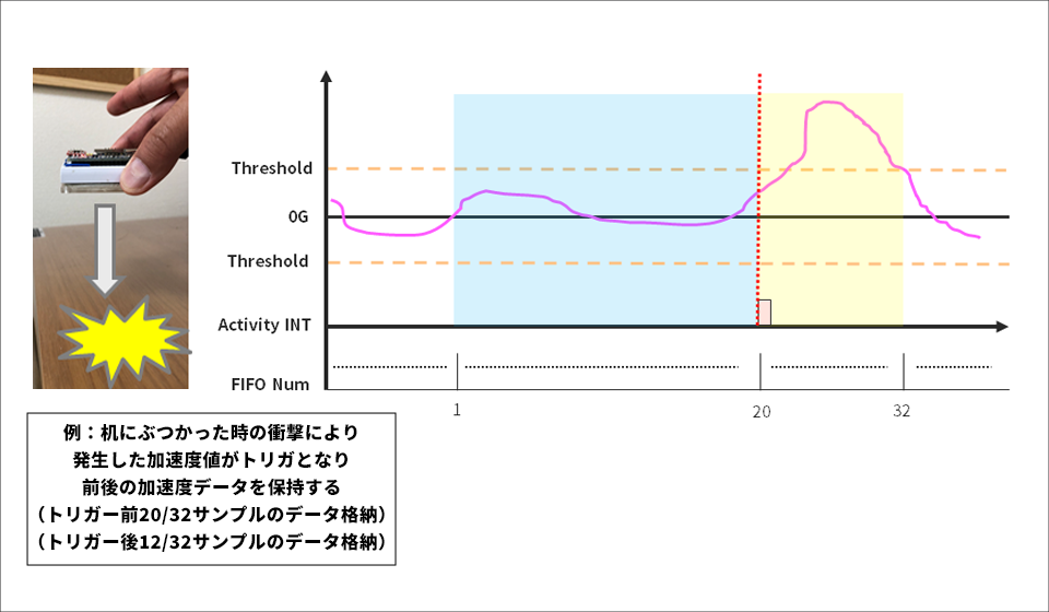 Trigger operation image diagram